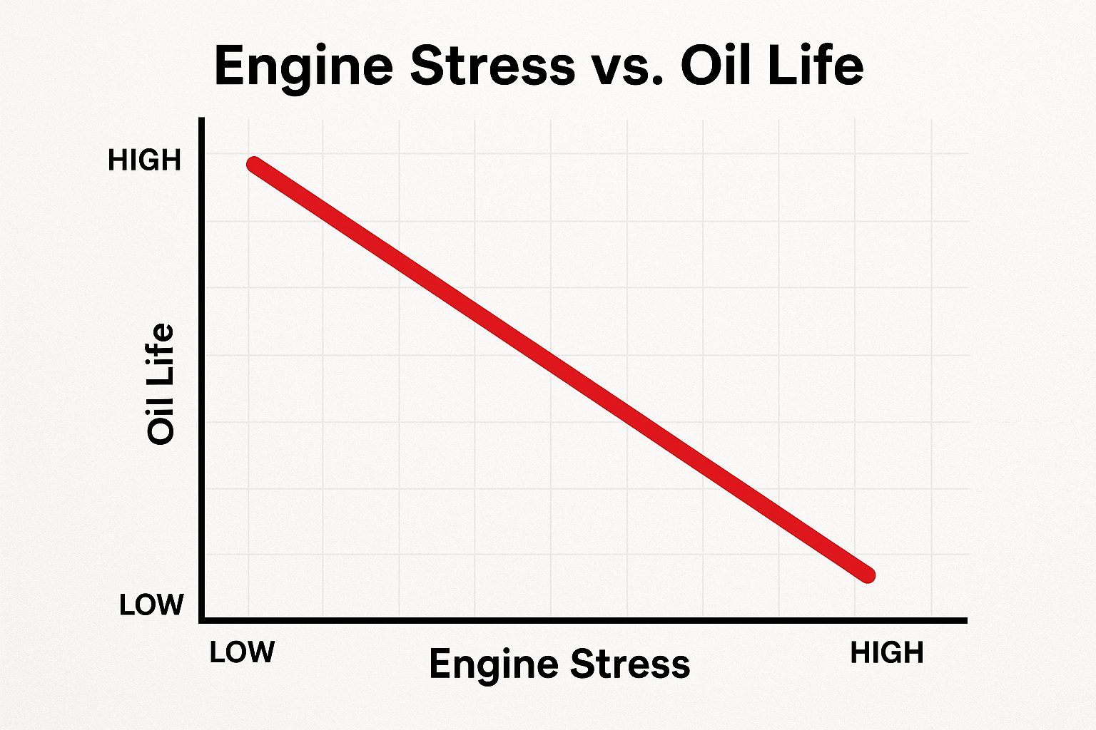 20250723_0022_Engine Stress vs Oil Life_simple_compose_01k0v2ef7sf3qvaxspf7k50t9f